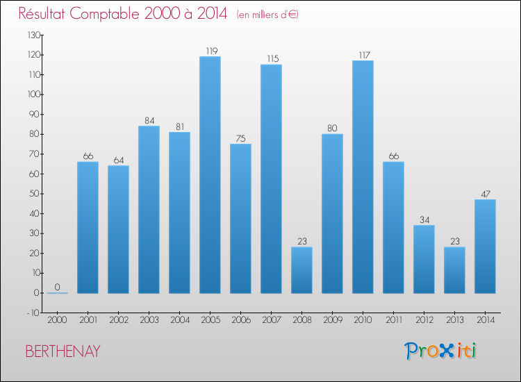 Evolution du résultat comptable pour la commune de BERTHENAY de 2000 à 2014 Evolution du résultat comptable pour BERTHENAY de 2000 à 2014