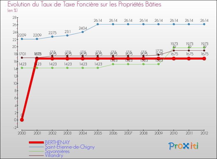 Evolution du taux de la taxe foncière sur le bati pour BERTHENAY et les communes proches de 2000 à 2012 Comparaison des taux de taxe foncière sur le bati pour BERTHENAY et les communes voisines de 2000 à 2012