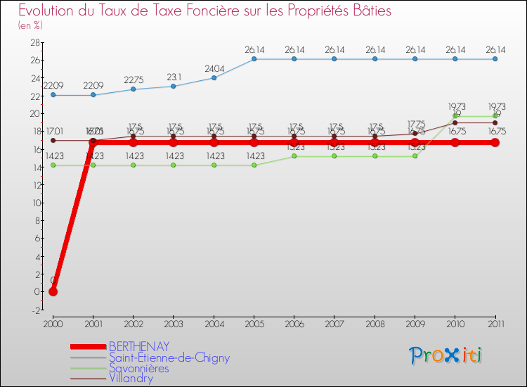 Evolution du taux de la taxe foncière sur le bati pour BERTHENAY et les communes proches Comparaison des taux de taxe foncière sur le bati pour BERTHENAY et les communes voisines