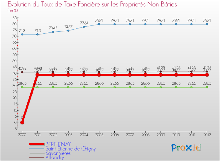 Evolution du taux de la taxe foncière sur les immeubles et terrains non batis pour BERTHENAY et les communes proches de 2000 à 2012 Comparaison des taux de la taxe foncière sur les immeubles et terrains non batis pour BERTHENAY et les communes voisines de 2000 à 2012