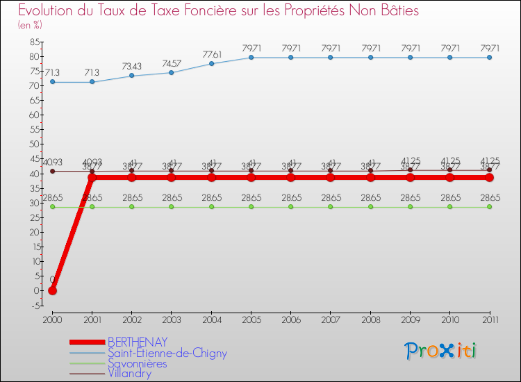 Evolution du taux de la taxe foncière sur les immeubles et terrains non batis pour BERTHENAY et les communes proches Comparaison des taux de la taxe foncière sur les immeubles et terrains non batis pour BERTHENAY et les communes voisines