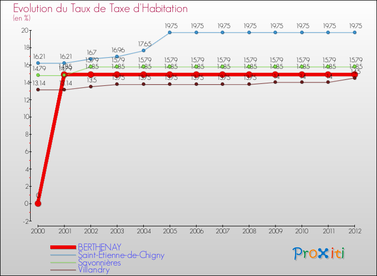 Evolution du taux de la taxe d'habitation pour BERTHENAY et les communes proches Comparaison des taux de la taxe d'habitation pour BERTHENAY et les communes voisines
