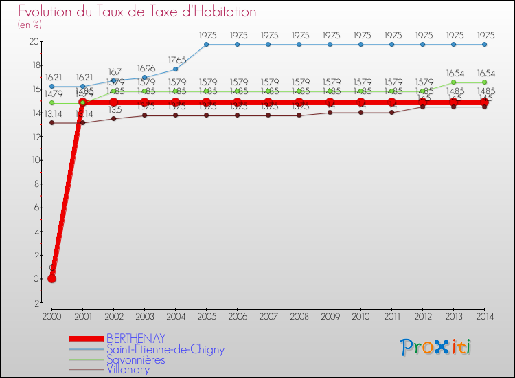 Evolution du taux de la taxe d'habitation pour BERTHENAY et les communes proches de 2000 à 2014 Comparaison des taux de la taxe d'habitation pour BERTHENAY et les communes voisines de 2000 à 2014