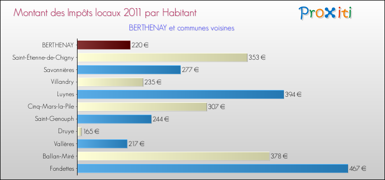 Montant des impôts locaux par Habitant pour BERTHENAY et les communes proches Comparaison des impôts locaux par habitant pour BERTHENAY et les communes voisines