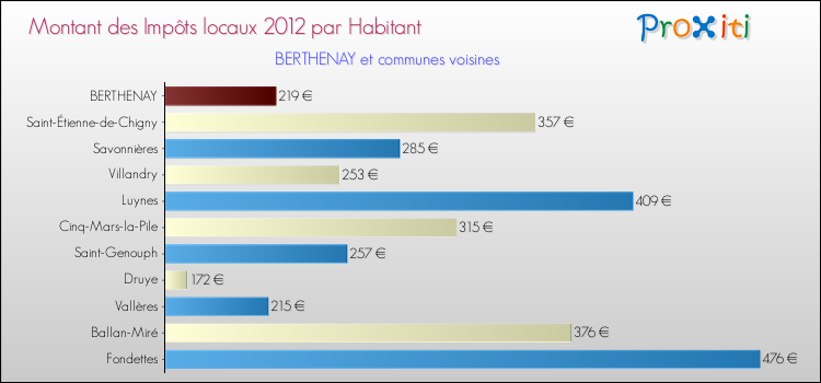 Montant des impôts locaux par Habitant pour BERTHENAY et les communes proches Comparaison des impôts locaux par habitant pour BERTHENAY et les communes voisines