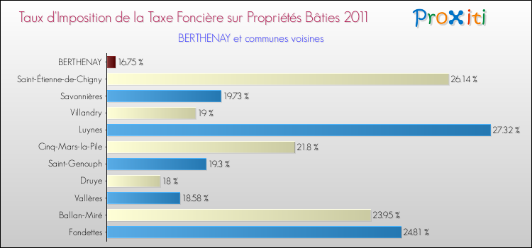 Taux d'imposition de la taxe foncière sur le bati 2011 pour BERTHENAY et les communes proches Comparaison des taux d'imposition de la taxe foncière sur le bati 2011 pour BERTHENAY et les communes voisines