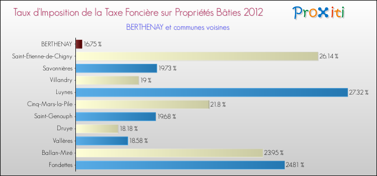 Taux d'imposition de la taxe foncière sur le bati 2012 pour BERTHENAY et les communes proches Comparaison des taux d'imposition de la taxe foncière sur le bati 2012 pour BERTHENAY et les communes voisines