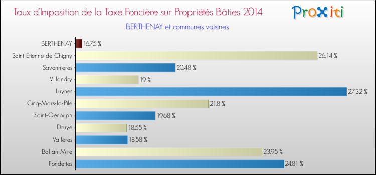 Taux d'imposition de la taxe foncière sur le bati 2014 pour BERTHENAY et les communes proches Comparaison des taux d'imposition de la taxe foncière sur le bati 2014 pour BERTHENAY et les communes voisines