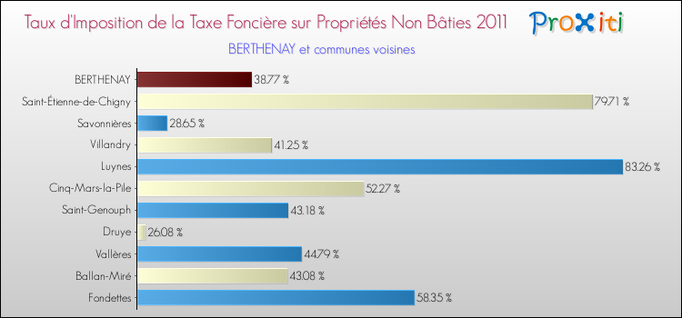 Taux d'imposition de la taxe foncière sur les immeubles et terrains non batis 2011 pour BERTHENAY et les communes proches Comparaison des taux d'imposition de la taxe foncière sur les immeubles et terrains non batis 2011 pour BERTHENAY et les communes voisines