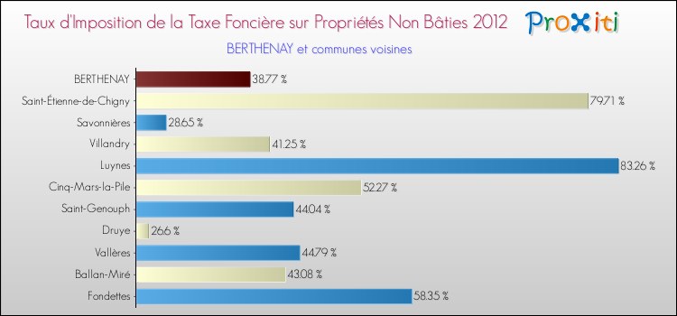 Taux d'imposition de la taxe foncière sur les immeubles et terrains non batis 2012 pour BERTHENAY et les communes proches Comparaison des taux d'imposition de la taxe foncière sur les immeubles et terrains non batis 2012 pour BERTHENAY et les communes voisines