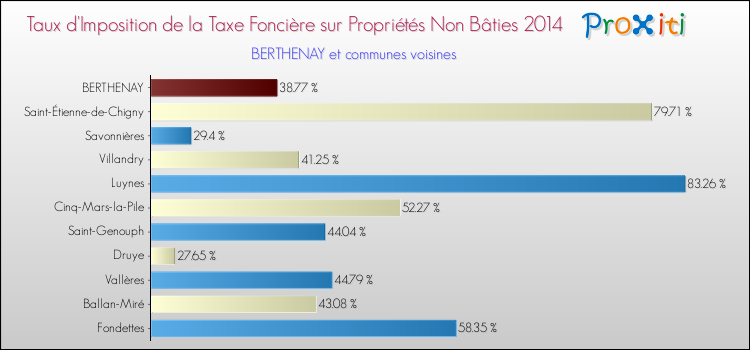 Taux d'imposition de la taxe foncière sur les immeubles et terrains non batis 2014 pour BERTHENAY et les communes proches Comparaison des taux d'imposition de la taxe foncière sur les immeubles et terrains non batis 2014 pour BERTHENAY et les communes voisines