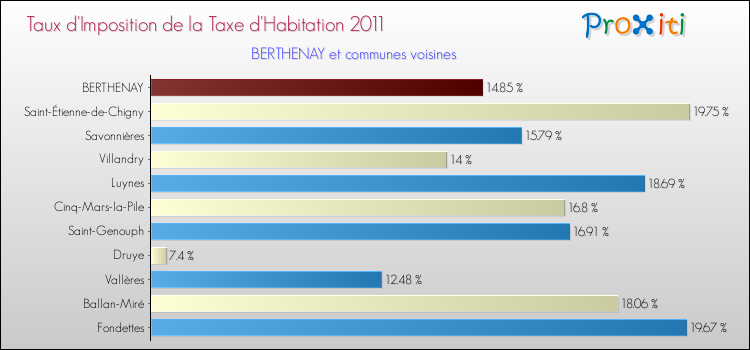 Taux d'imposition de la taxe d'habitation 2011 pour BERTHENAY et les communes proches Comparaison des taux d'imposition de la taxe d'habitation 2011 pour BERTHENAY et les communes voisines