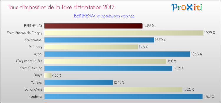 Taux d'imposition de la taxe d'habitation 2012 pour BERTHENAY et les communes proches Comparaison des taux d'imposition de la taxe d'habitation 2012 pour BERTHENAY et les communes voisines