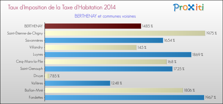 Taux d'imposition de la taxe d'habitation 2014 pour BERTHENAY et les communes proches Comparaison des taux d'imposition de la taxe d'habitation 2014 pour BERTHENAY et les communes voisines
