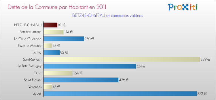 Dette par habitant de la commune en 2011 pour BETZ-LE-CHâTEAU et les communes proches Comparaison de la dette par habitant de la commune en 2011 pour BETZ-LE-CHâTEAU et les communes voisines