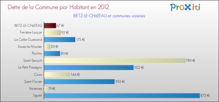 Dette par habitant de la commune en 2012 pour BETZ-LE-CHâTEAU et les communes proches Comparaison de la dette par habitant de la commune en 2012 pour BETZ-LE-CHâTEAU et les communes voisines