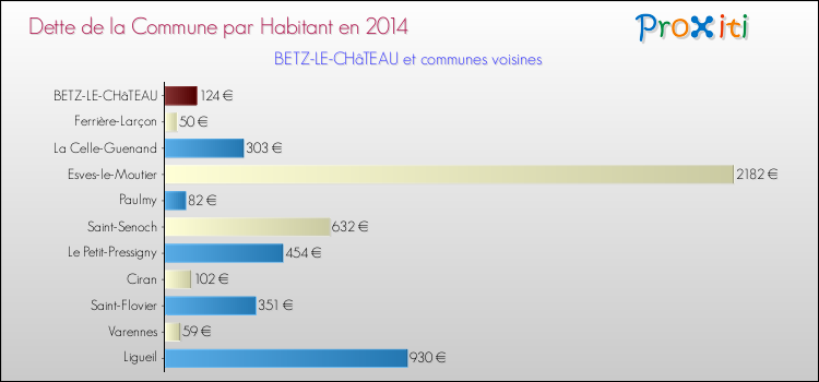 Dette par habitant de la commune en 2014 pour BETZ-LE-CHâTEAU et les communes proches Comparaison de la dette par habitant de la commune en 2014 pour BETZ-LE-CHâTEAU et les communes voisines