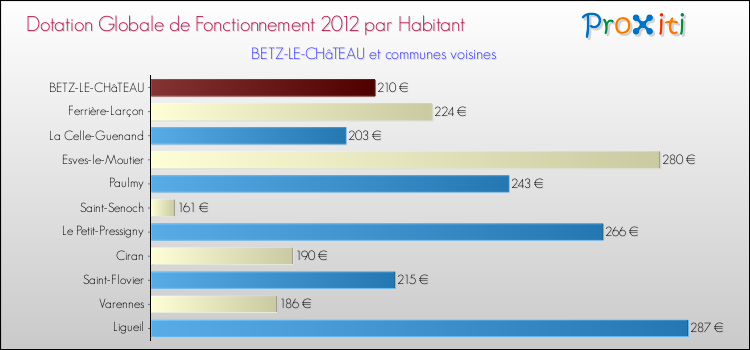 Montant des dotations globales de fonctionnement DGF par Habitant pour BETZ-LE-CHâTEAU et les communes proches Comparaison des des dotations globales de fonctionnement DGF par habitant pour BETZ-LE-CHâTEAU et les communes voisines