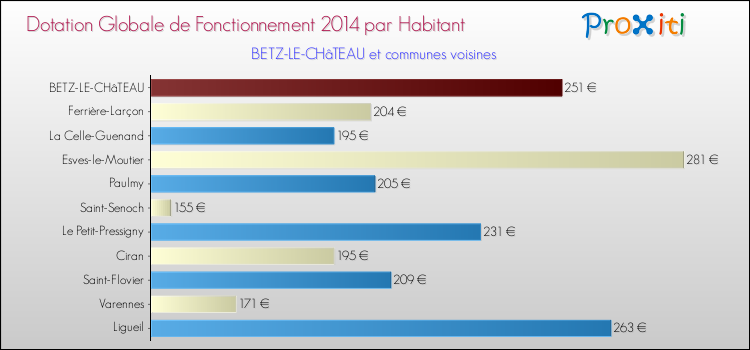 Montant des dotations globales de fonctionnement DGF par Habitant pour BETZ-LE-CHâTEAU et les communes proches en 2014. Comparaison des des dotations globales de fonctionnement DGF par habitant pour BETZ-LE-CHâTEAU et les communes voisines en 2014.