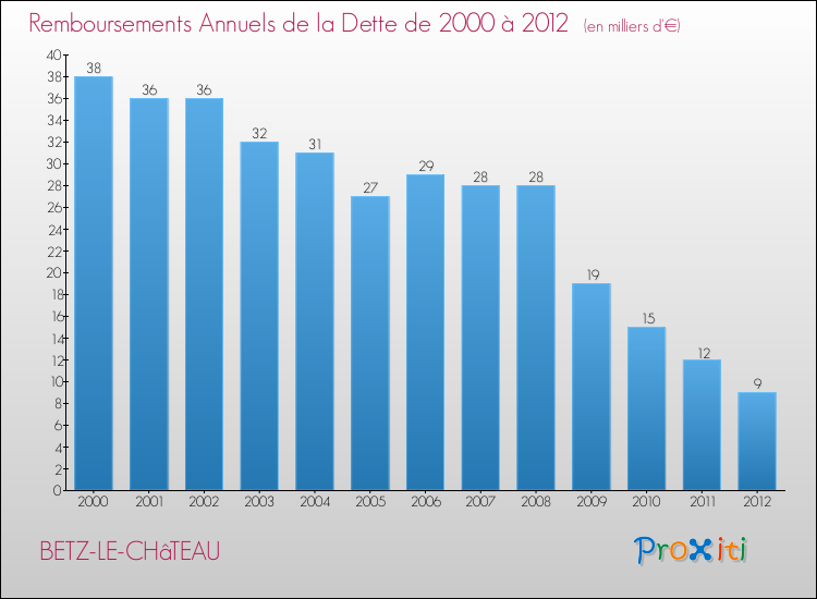 Evolution de l'annuité de la dette pour la commune de BETZ-LE-CHâTEAU de 2000 à 2012 Annuités de la dette pour BETZ-LE-CHâTEAU de 2000 à 2012