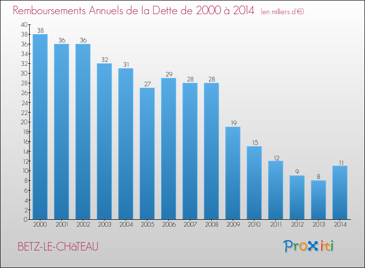 Evolution de l'annuité de la dette pour la commune de BETZ-LE-CHâTEAU de 2000 à 2014 Annuités de la dette pour BETZ-LE-CHâTEAU de 2000 à 2014