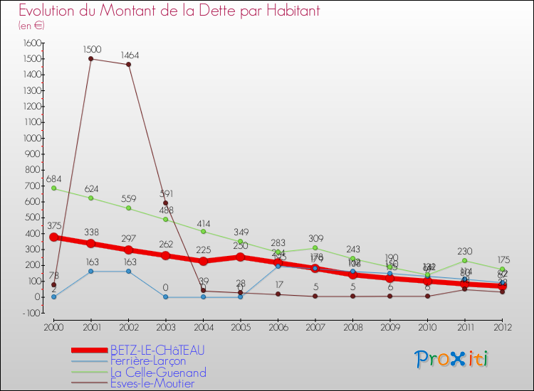 Evolution de la dette par habitant pour la commune de BETZ-LE-CHâTEAU et les communes proches de 2000 à 2012 Comparaison de la dette par habitant pour BETZ-LE-CHâTEAU et les communes voisines de 2000 à 2012