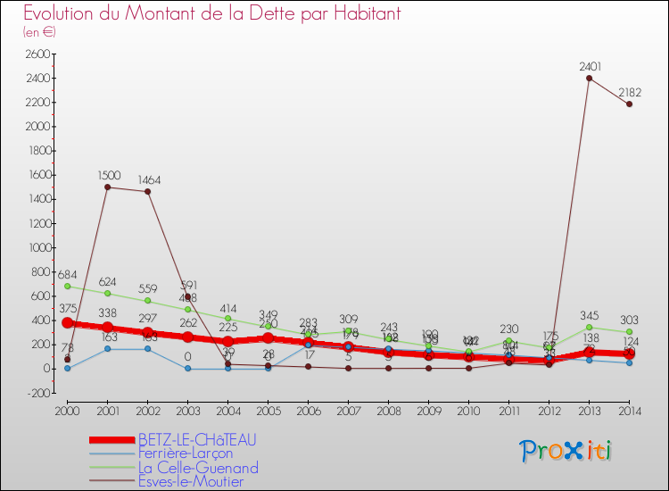 Evolution de la dette par habitant pour la commune de BETZ-LE-CHâTEAU et les communes proches de 2000 à 2014 Comparaison de la dette par habitant pour BETZ-LE-CHâTEAU et les communes voisines de 2000 à 2014