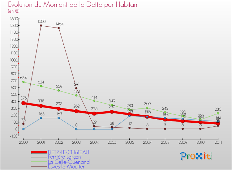 Evolution de la dette par habitant pour la commune de BETZ-LE-CHâTEAU et les communes proches Comparaison de la dette par habitant pour BETZ-LE-CHâTEAU et les communes voisines