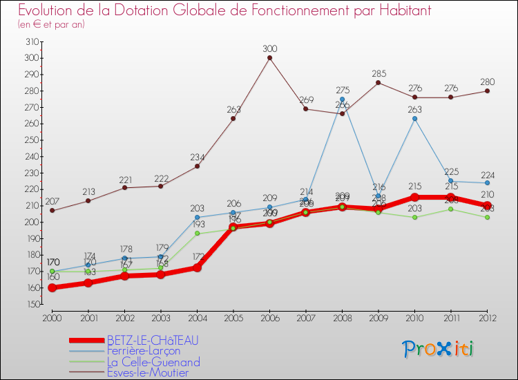 Evolution et montant de la dotation globale de fonctionnement par Habitant pour BETZ-LE-CHâTEAU et les communes proches Comparaison des dotations globales de fonctionnement par habitant pour BETZ-LE-CHâTEAU et les communes voisines