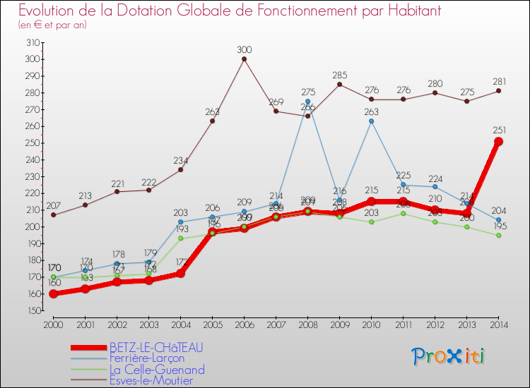 Evolution et montant de la dotation globale de fonctionnement par Habitant pour BETZ-LE-CHâTEAU et les communes proches de 2000 à 2014. Comparaison des dotations globales de fonctionnement par habitant pour BETZ-LE-CHâTEAU et les communes voisines de 2000 à 2014.