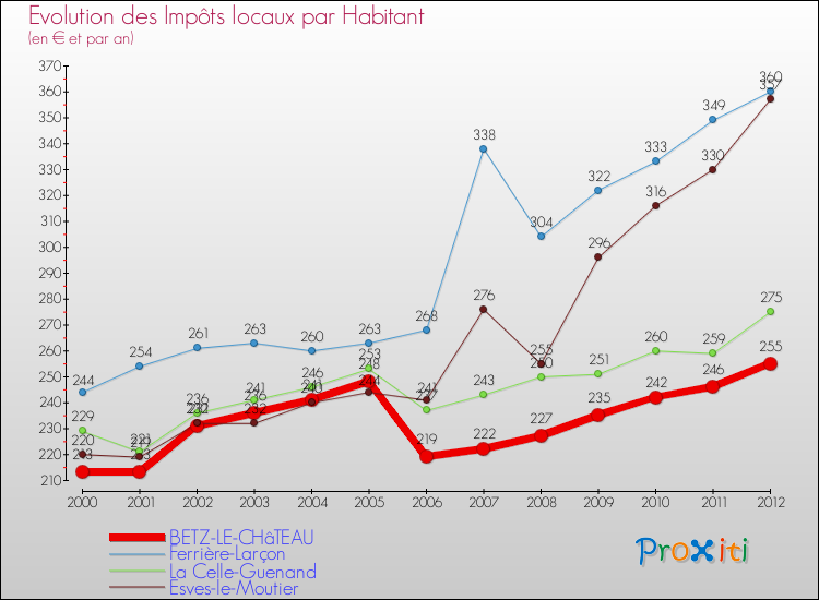 Evolution et montant des impôts locaux par Habitant pour BETZ-LE-CHâTEAU et les communes proches Comparaison des impôts locaux par habitant pour BETZ-LE-CHâTEAU et les communes voisines