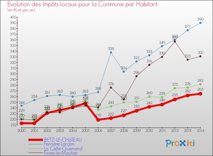 Evolution et montant des impôts locaux par Habitant pour BETZ-LE-CHâTEAU et les communes proches de 2000 à 2014 Comparaison des impôts locaux par habitant pour BETZ-LE-CHâTEAU et les communes voisines de 2000 à 2014