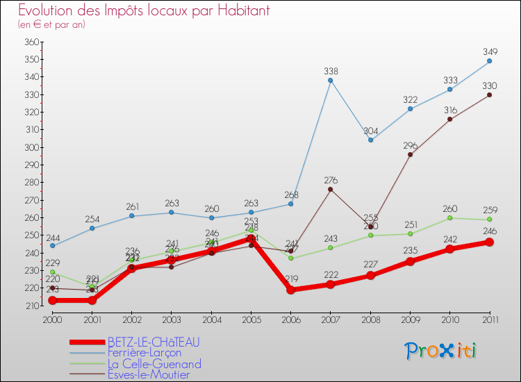 Evolution et montant des impôts locaux par Habitant pour BETZ-LE-CHâTEAU et les communes proches Comparaison des impôts locaux par habitant pour BETZ-LE-CHâTEAU et les communes voisines
