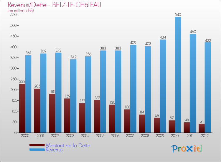 Evolution comparée de la dette et des revenus pour la commune de BETZ-LE-CHâTEAU de 2000 à 2012 Comparaison de la dette et des revenus pour BETZ-LE-CHâTEAU de 2000 à 2012
