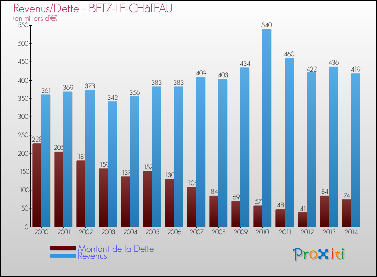 Evolution comparée de la dette et des revenus pour la commune de BETZ-LE-CHâTEAU de 2000 à 2014 Comparaison de la dette et des revenus pour BETZ-LE-CHâTEAU de 2000 à 2014