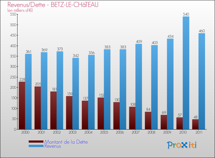 Evolution comparée de la dette et des revenus pour la commune de BETZ-LE-CHâTEAU de 2000 à 2011 Comparaison de la dette et des revenus pour BETZ-LE-CHâTEAU de 2000 à 2011