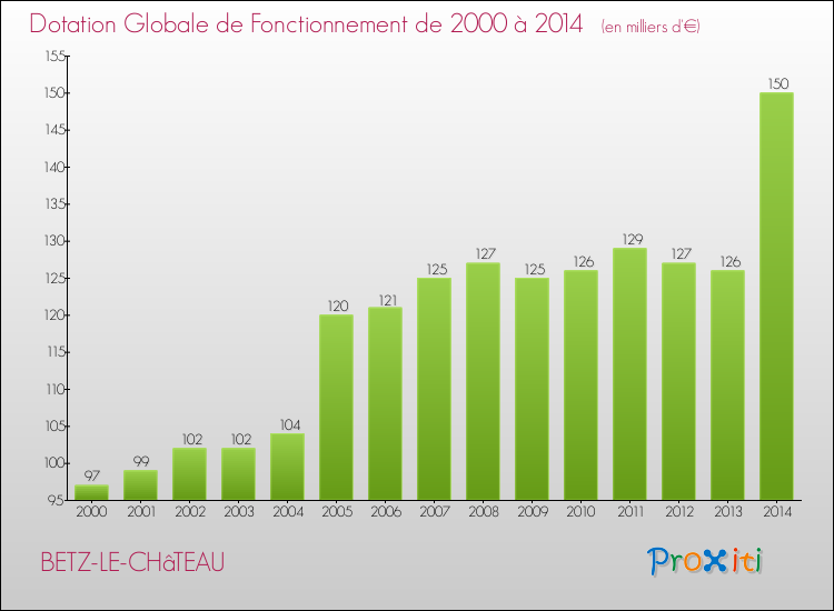 Evolution du montant de la Dotation Globale de Fonctionnement pour la commune de BETZ-LE-CHâTEAU de 2000 à 2014 Evolution du montant de la Dotation Globale de Fonctionnement pour BETZ-LE-CHâTEAU de 2000 à 2014