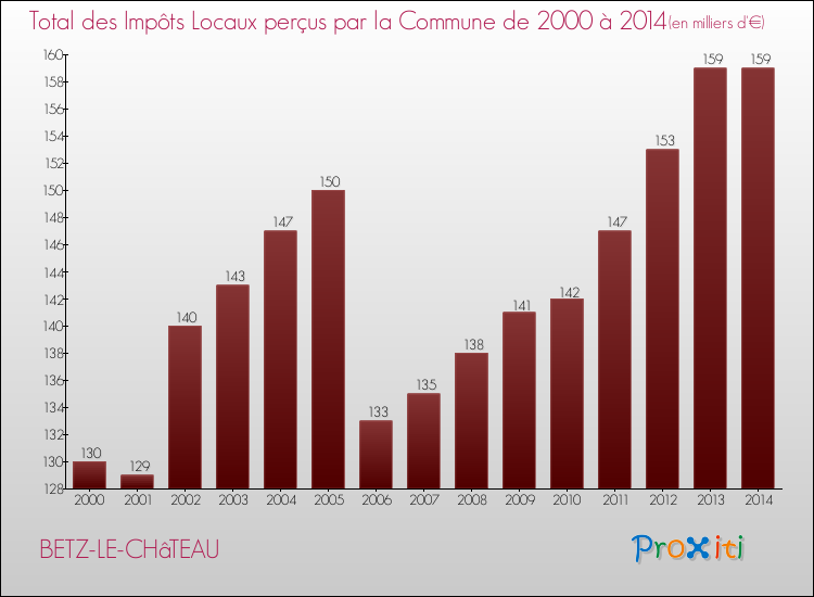Evolution des Impôts Locaux pour la commune de BETZ-LE-CHâTEAU de 2000 à 2014 Evolution des Impôts Locaux pour BETZ-LE-CHâTEAU de 2000 à 2014