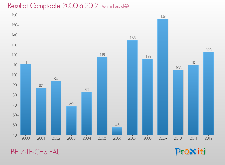 Evolution du résultat comptable pour la commune de BETZ-LE-CHâTEAU de 2000 à 2012 Evolution du résultat comptable pour BETZ-LE-CHâTEAU de 2000 à 2012