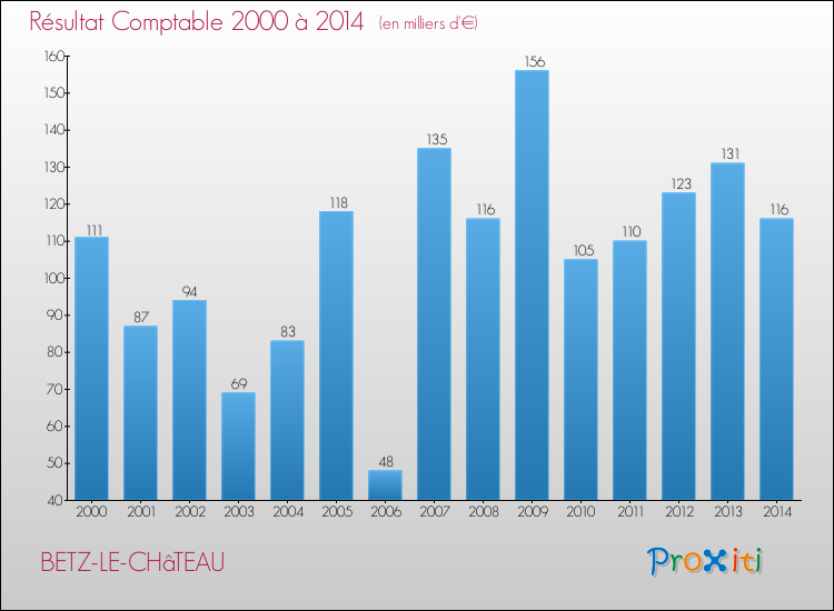 Evolution du résultat comptable pour la commune de BETZ-LE-CHâTEAU de 2000 à 2014 Evolution du résultat comptable pour BETZ-LE-CHâTEAU de 2000 à 2014