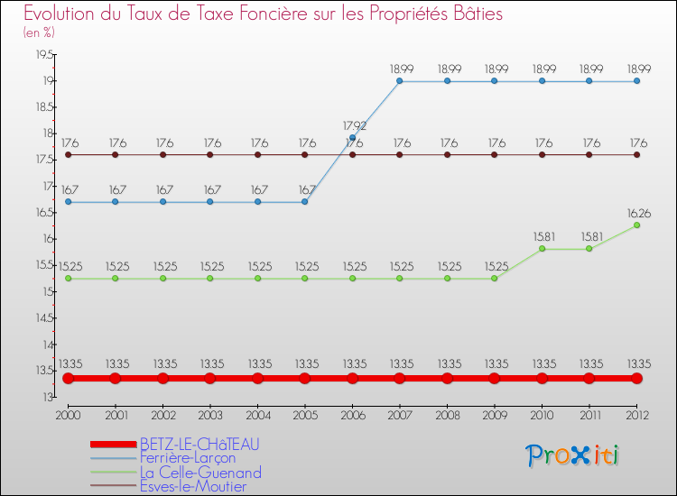 Evolution du taux de la taxe foncière sur le bati pour BETZ-LE-CHâTEAU et les communes proches de 2000 à 2012 Comparaison des taux de taxe foncière sur le bati pour BETZ-LE-CHâTEAU et les communes voisines de 2000 à 2012