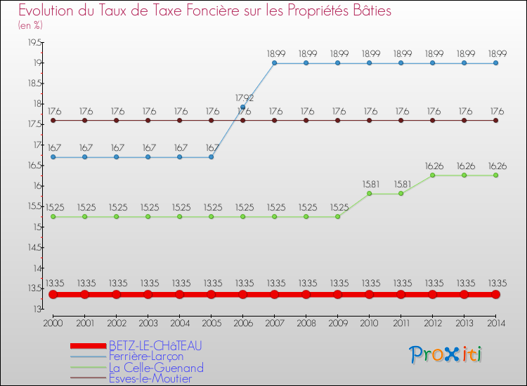 Evolution du taux de la taxe foncière sur le bati pour BETZ-LE-CHâTEAU et les communes proches de 2000 à 2014 Comparaison des taux de taxe foncière sur le bati pour BETZ-LE-CHâTEAU et les communes voisines de 2000 à 2014