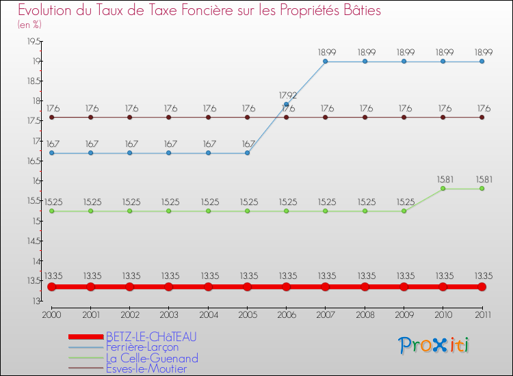 Evolution du taux de la taxe foncière sur le bati pour BETZ-LE-CHâTEAU et les communes proches Comparaison des taux de taxe foncière sur le bati pour BETZ-LE-CHâTEAU et les communes voisines