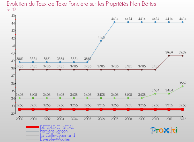 Evolution du taux de la taxe foncière sur les immeubles et terrains non batis pour BETZ-LE-CHâTEAU et les communes proches de 2000 à 2012 Comparaison des taux de la taxe foncière sur les immeubles et terrains non batis pour BETZ-LE-CHâTEAU et les communes voisines de 2000 à 2012