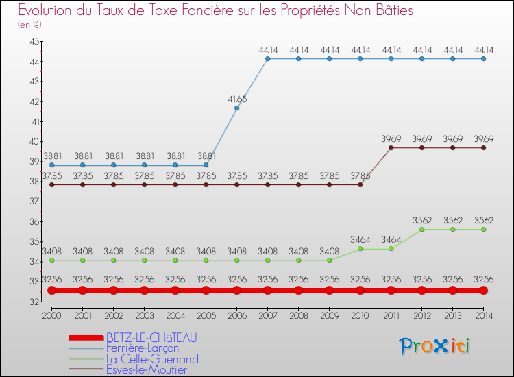 Evolution du taux de la taxe foncière sur les immeubles et terrains non batis pour BETZ-LE-CHâTEAU et les communes proches de 2000 à 2014 Comparaison des taux de la taxe foncière sur les immeubles et terrains non batis pour BETZ-LE-CHâTEAU et les communes voisines de 2000 à 2014