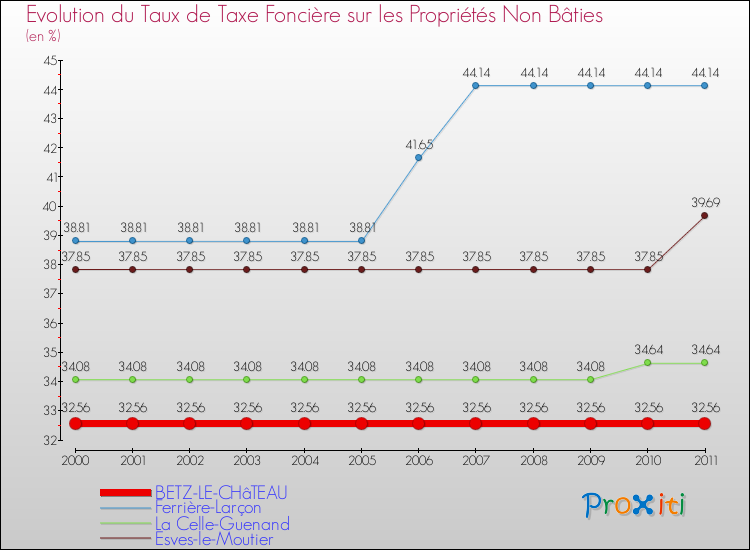 Evolution du taux de la taxe foncière sur les immeubles et terrains non batis pour BETZ-LE-CHâTEAU et les communes proches Comparaison des taux de la taxe foncière sur les immeubles et terrains non batis pour BETZ-LE-CHâTEAU et les communes voisines