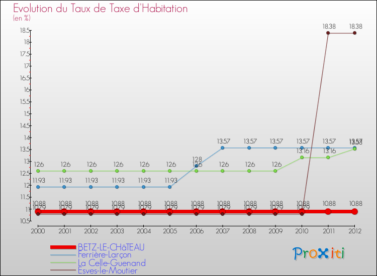 Evolution du taux de la taxe d'habitation pour BETZ-LE-CHâTEAU et les communes proches Comparaison des taux de la taxe d'habitation pour BETZ-LE-CHâTEAU et les communes voisines
