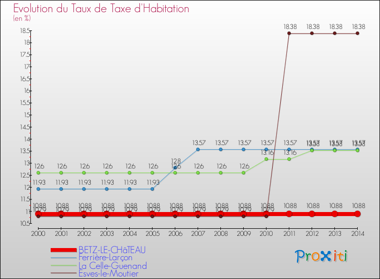 Evolution du taux de la taxe d'habitation pour BETZ-LE-CHâTEAU et les communes proches de 2000 à 2014 Comparaison des taux de la taxe d'habitation pour BETZ-LE-CHâTEAU et les communes voisines de 2000 à 2014