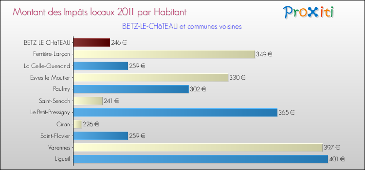 Montant des impôts locaux par Habitant pour BETZ-LE-CHâTEAU et les communes proches Comparaison des impôts locaux par habitant pour BETZ-LE-CHâTEAU et les communes voisines