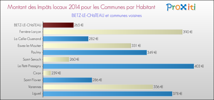 Montant des impôts locaux par Habitant pour BETZ-LE-CHâTEAU et les communes proches en 2014 Comparaison des impôts locaux par habitant pour BETZ-LE-CHâTEAU et les communes voisines en 2014